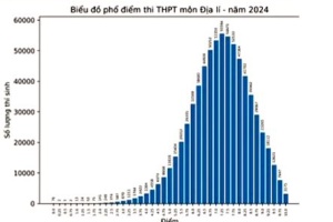 Phổ điểm môn Địa 2024 thi tốt nghiệp THPT